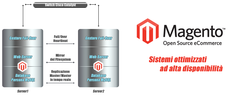 Magento ecommerce cluster alta disponibilità